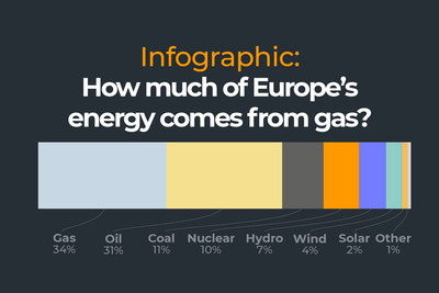 Infographic: How much of Europe’s energy comes from gas?
