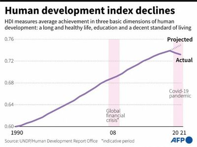 Human development set back 5 years by Covid, other crises - UN report