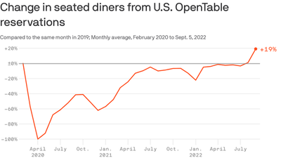 More people are dining out now than before the pandemic