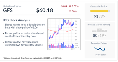 GlobalFoundries, IBD Stock Of The Day, Is In 'Sweet Spot' Thanks To Chip Trends