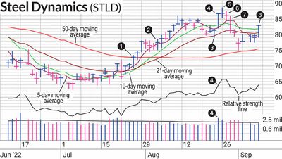 Is STLD Stock Worth Another Swing Trading Shot?