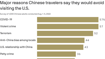 Survey: Chinese tourists concerned about U.S. gun violence