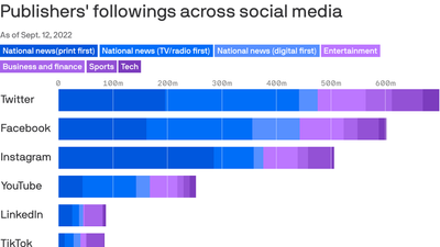 For media publishers, Twitter still dominates on social