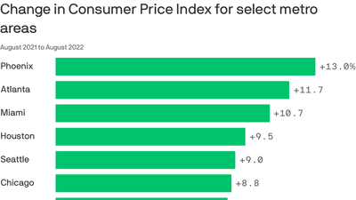 Two U.S. inflation rates: Bad and worse