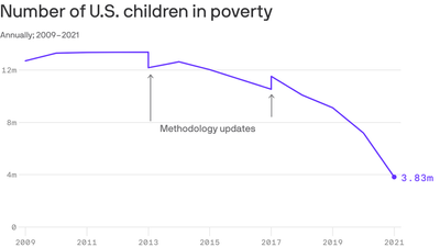 America's successful war on poverty