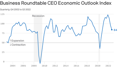 New survey: CEO optimism down, not out