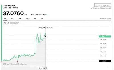 Baht falls below 37 to the dollar