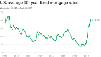 Don't hold your breath for lower mortgage rates