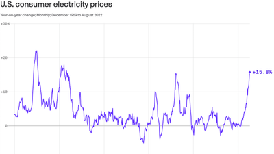 Putin has invaded your power bill