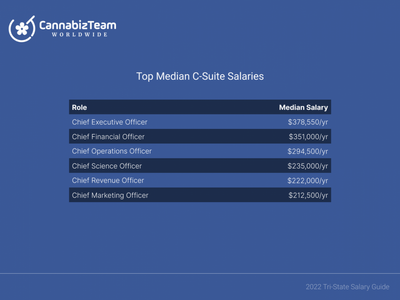 CannabizTeam Salary Report Predicts More Than 100,000 Cannabis Jobs In New York, New Jersey And Connecticut By 2025