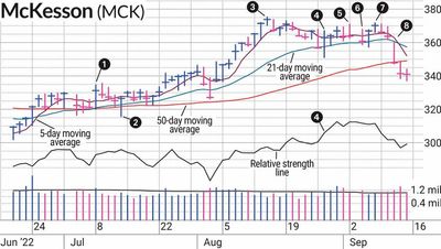 Relative Strength Wasn't Enough For MCK Stock
