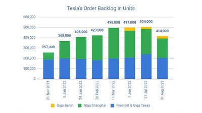 Report: Tesla's Order Backlog Is Declining