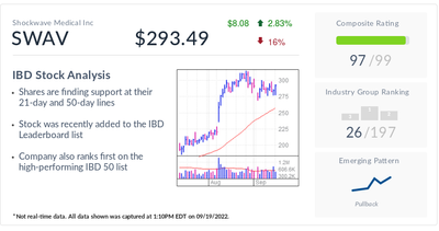 IBD Stock Of The Day: Why IBD 50 Leader Shockwave Soared In August — And Kept Going