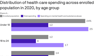 Young people are driving a rise in mental health spending