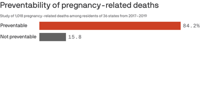 More than 4 in 5 of U.S. pregnancy-related deaths are avoidable, CDC says