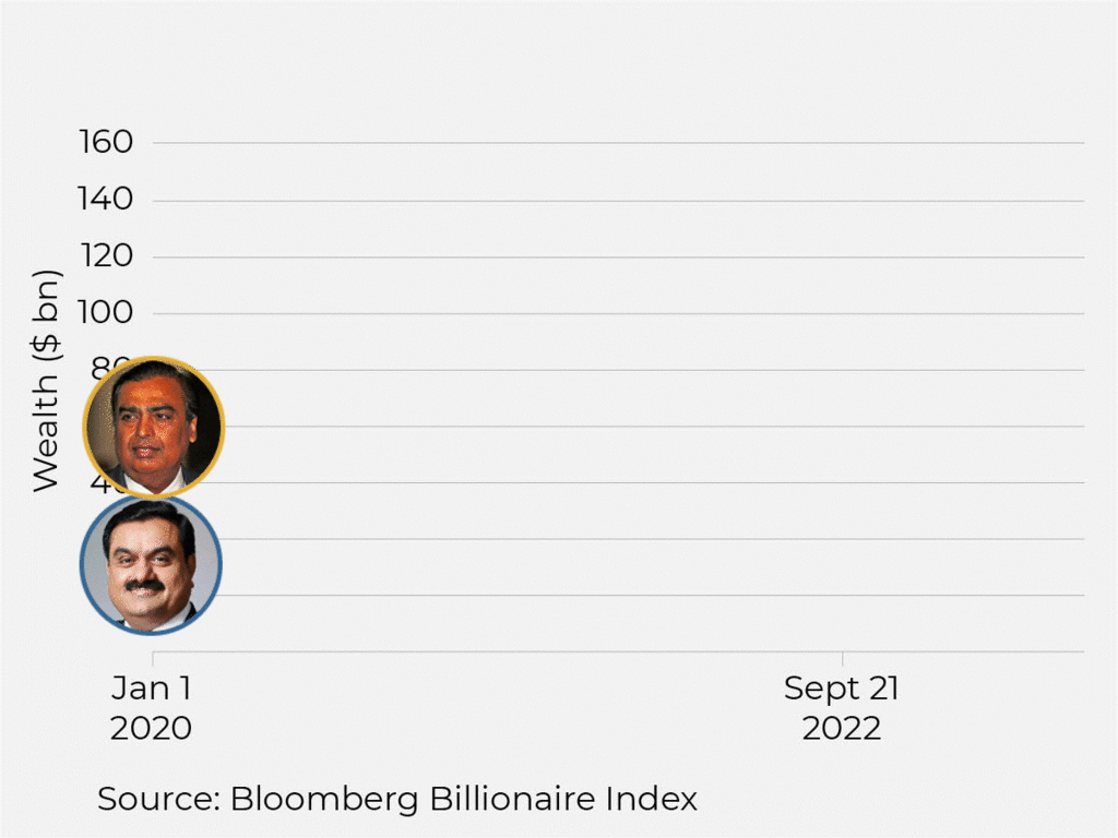 Rs 1,600 crore a day: How Adani surpassed Ambani to be India's richest person