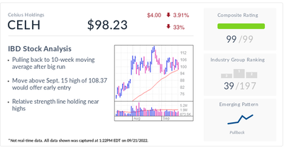 Celsius, IBD Stock Of The Day, Pulls Back Bullishly After 209% Run