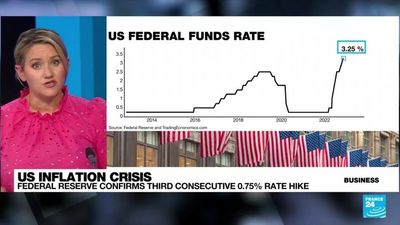 US Federal Reserve fights inflation with third 0.75% rate hike