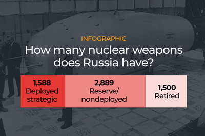 Infographic: How many nuclear weapons does Russia have?