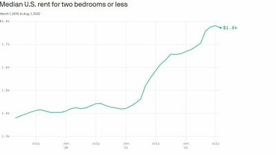 Rents could finally be peaking