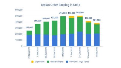 Report: Estimated Tesla Order Backlog Decreased By 8% In A Week