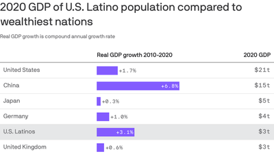 U.S. Latino GDP bigger than U.K.’s and India’s