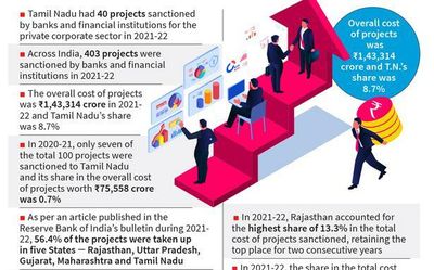 Good investment climate boosts project financing