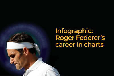 Infographic: Roger Federer’s career in charts