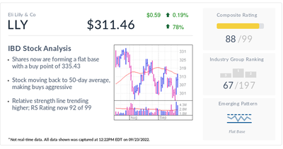 IBD Stock Of The Day: Could 'The Biggest Drug Ever' Drive Eli Lilly Stock Even Higher?