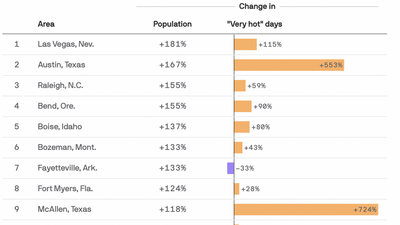 The fastest-growing cities face some of the biggest climate risks