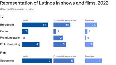 New report calls out U.S. media for lack of Latino representation