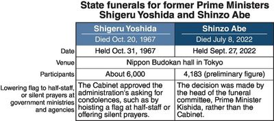 Kishida took the lead for Abe's state funeral