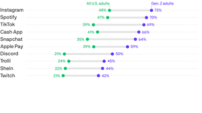 Gen Z's favorite brands, revealed