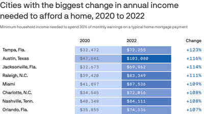 Why homes sales are cratering in one chart
