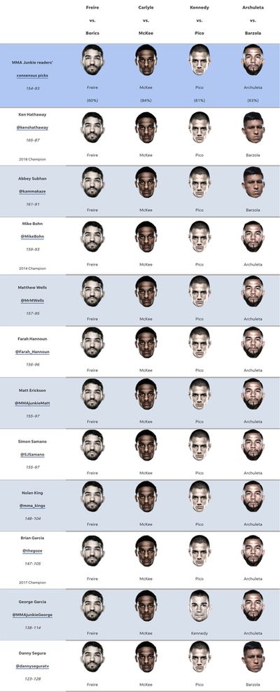 Bellator 286 predictions: Two unanimous picks – but is Patricio Freire one of them?