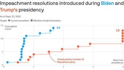 House Republicans have already tried to impeach Biden and his officials 14 times