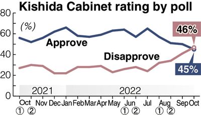 46% don't support Kishida Cabinet, Yomiuri opinion poll shows