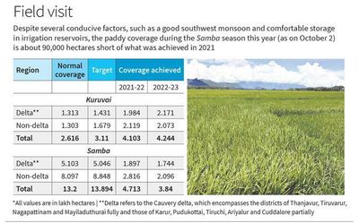 State records less paddy coverage in Samba season; rainfall in excess but was uneven in non-delta regions