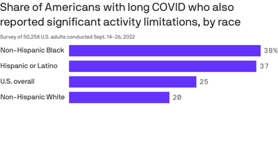 Long COVID is still disabling millions of Americans, CDC reports