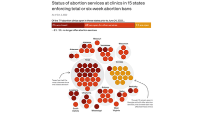 66 clinics stopped offering abortions after Roe was overturned