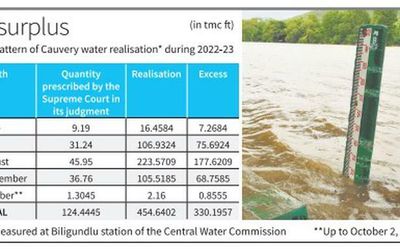 T.N. realises over 450 tmc ft of Cauvery water since June 1