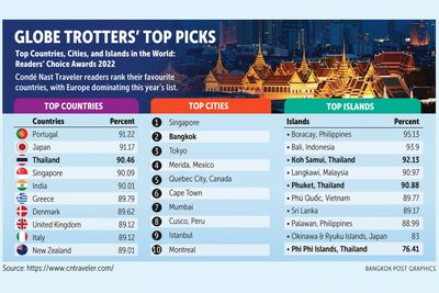 Thailand third in 'best country' survey