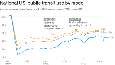 Bus travel is back post-COVID, but trains are running behind