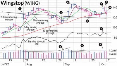 Wingstop Stock Gets Clipped But Doesn't Do Damage