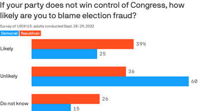 Two Americas Index: Some Americans are open to election fraud theories in midterms
