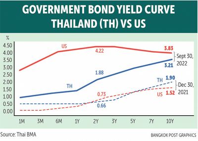Corporate bonds set to hit B3tn this year
