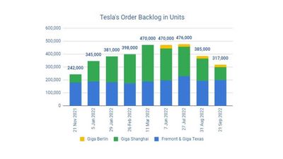 Report: Estimated Tesla Order Backlog Fell To The Lowest Level In 2022