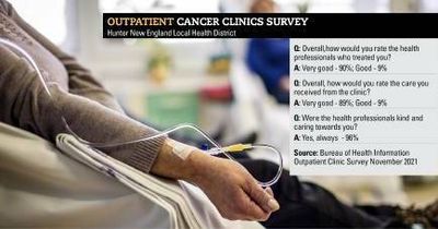 COVID-19 health survey: Hunter cancer outpatients rate care 'good'