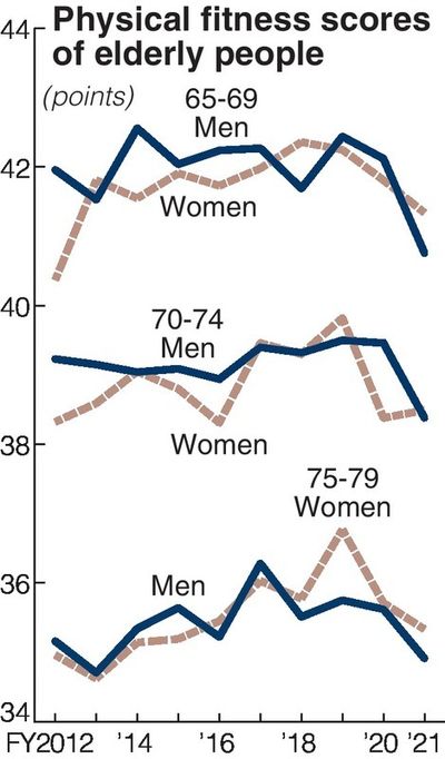 Survey: Physical strength of elderly hits downturn