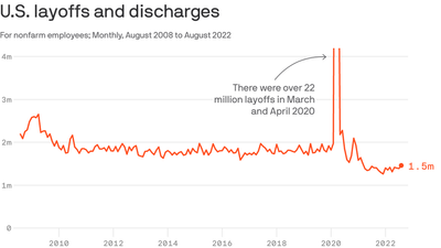 "Labor hoarding" could keep layoffs from spiking during the next downturn